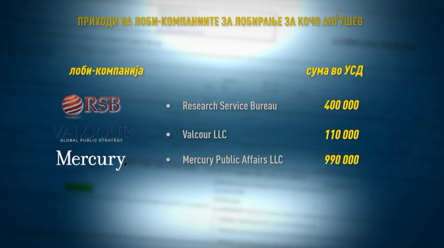 Кочо Анѓушев најмил лобисти за 1,5 милиони долари за да го симнат од „црната листа“ на САД