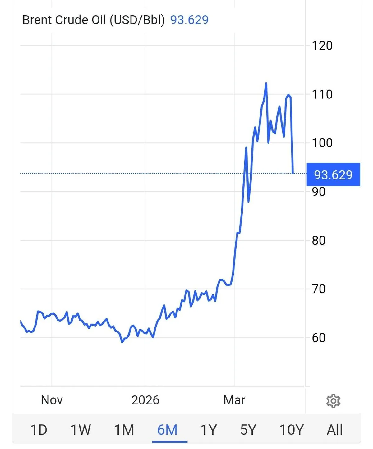 Цените на нафтата се урнаа - Брент падна под 93 долари по примирјето