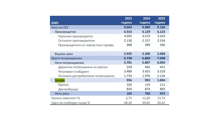 Македонија со најголеми загуби на струја меѓу поранешните југословенски републики – системот на ЕВН далеку од европските стандарди