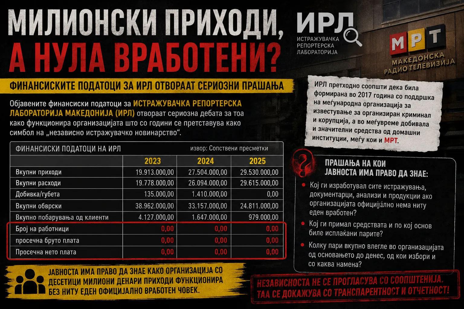 Милионски приходи, а нула вработени? Финансиските податоци за ИРЛ отвораат сериозни прашања