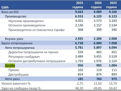 Македонија со најголеми загуби на струја меѓу поранешните југословенски републики – системот на ЕВН далеку од европските стандарди