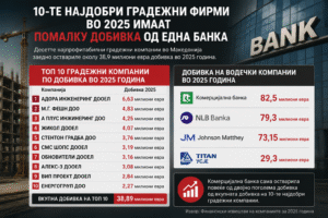 The Ten Most Profitable Construction Companies of 2025 Earned Less Than a Single Bank