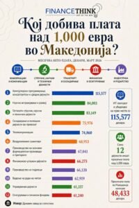 Makedonya'da maaşı 1.000 euronun üzerinde olan yalnızca 12 sektör: maaşların arttığını duyduğunuzda sorun - kimin?