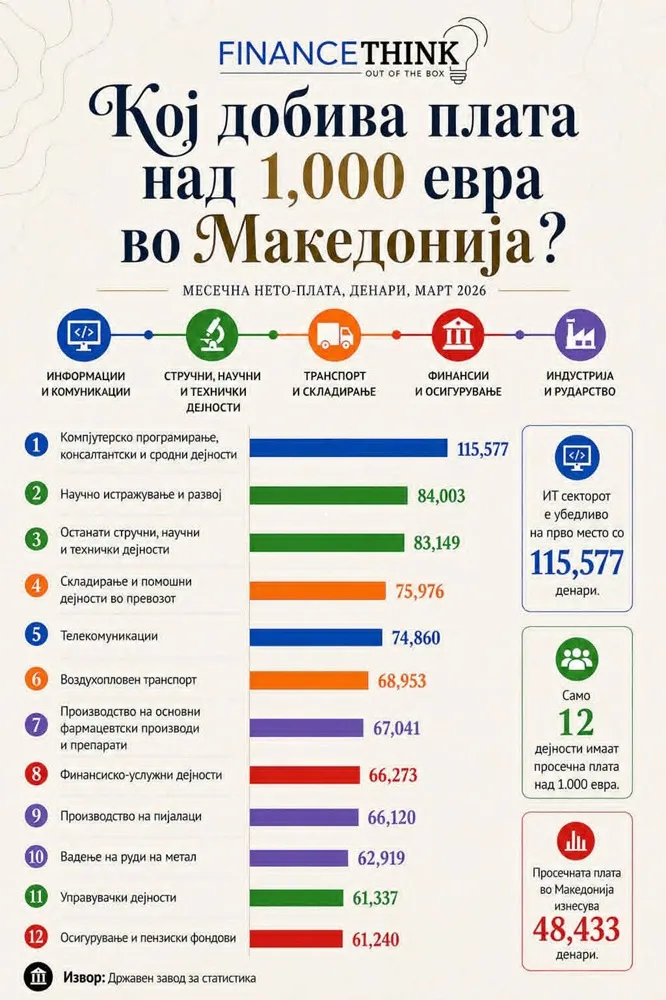 Само 12 дејности во Македонија со плата над 1.000 евра: кога слушате дека платите растат, прашајте - чии?
