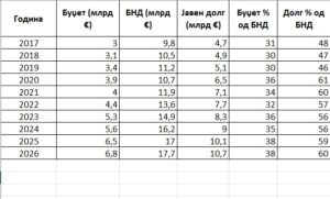 Буџетот расте побрзо од економијата, а државата повторно ќе се задолжува