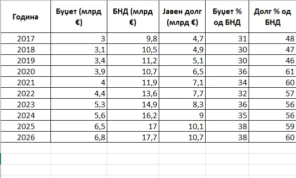 Буџетот расте побрзо од економијата, а државата повторно ќе се задолжува