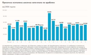 Просечна плата 49.544 денари - но во истата земја еден зема двојно повеќе од друг само поради секторот