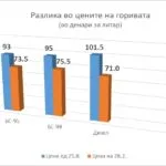 Дизелот ја проби стотката: 43 отсто поскап од почетокот на нападите врз Иран