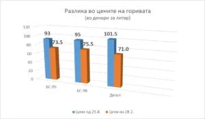 Дизелот ја проби стотката: 43 отсто поскап од почетокот на нападите врз Иран