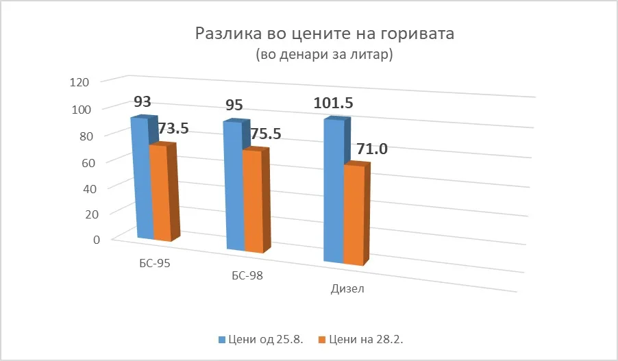 Дизелот ја проби стотката: 43 отсто поскап од почетокот на нападите врз Иран