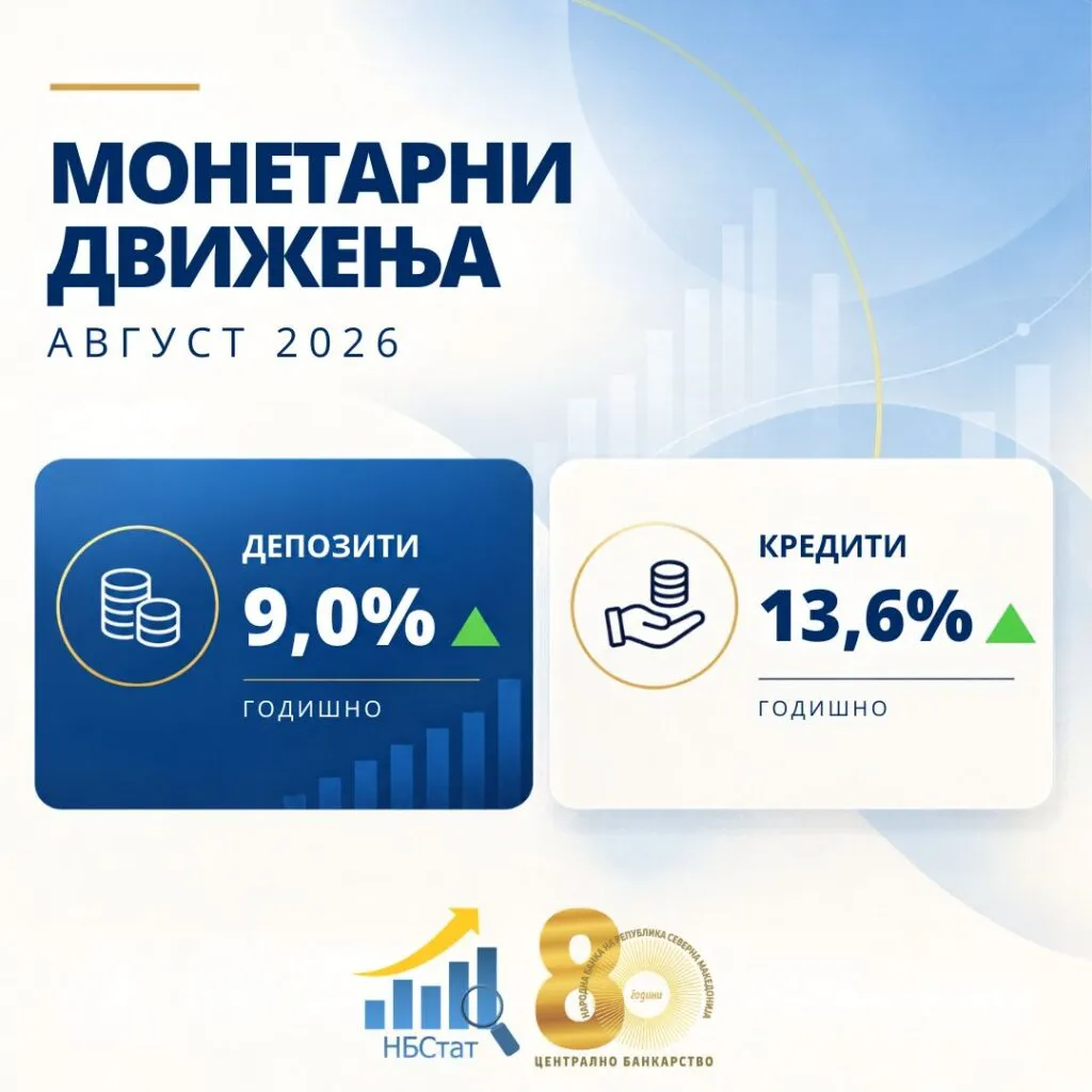 Кредитите растат побрзо од штедењето: 13,6 отсто за една година, а станбените дури 16,2 отсто