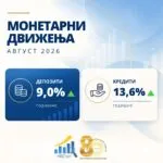 Кредитите растат побрзо од штедењето: 13,6 отсто за една година, а станбените дури 16,2 отсто
