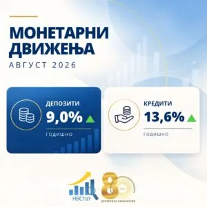 Кредитите растат побрзо од штедењето: 13,6 отсто за една година, а станбените дури 16,2 отсто