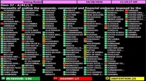 Македонија пак против резолуцијата на ОН за Куба: Србија гласаше „за“, Албанија и Бугарија се воздржаа